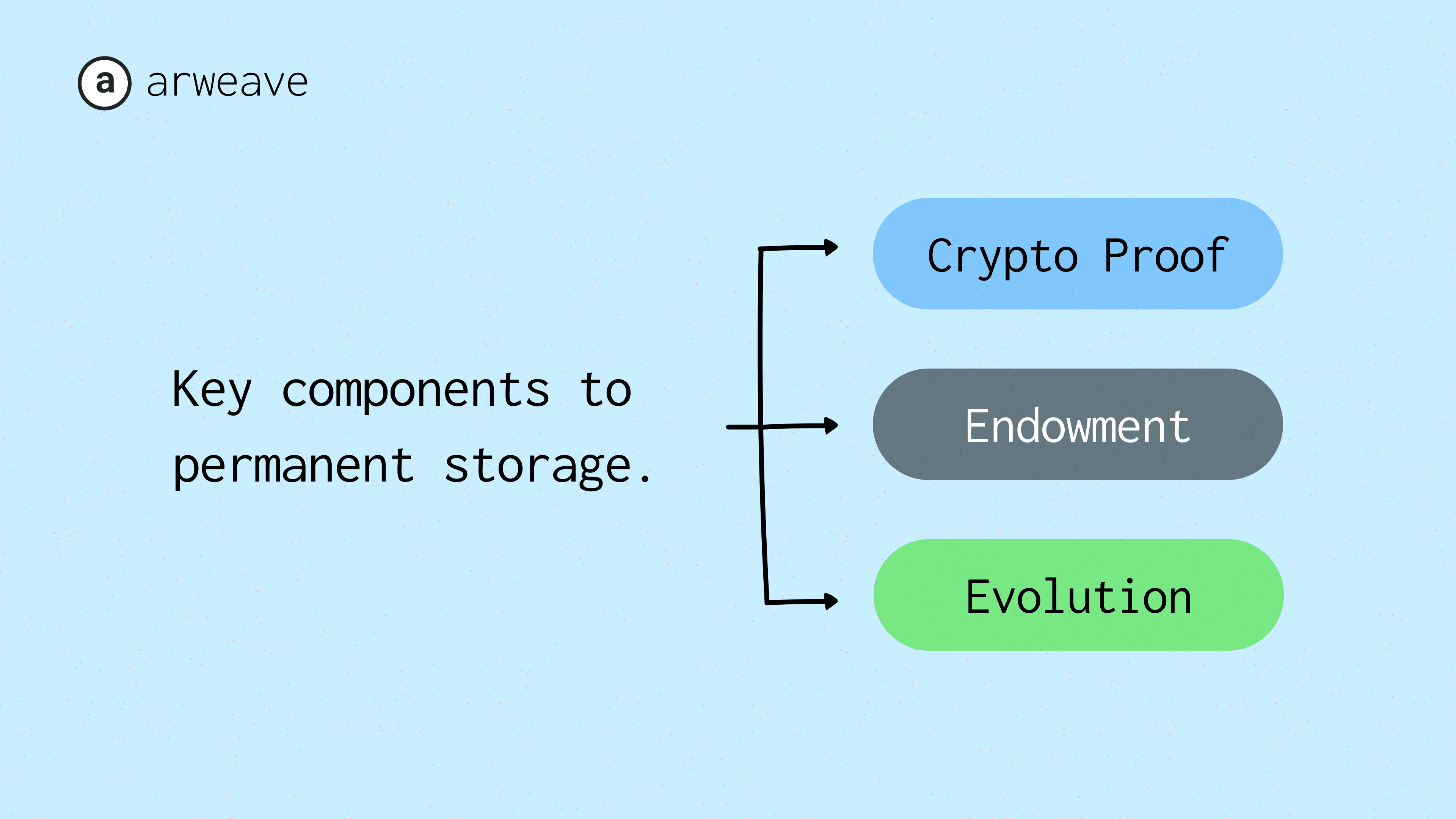 An Arweave diagram listing the key components to permanent storage: Crypto Proof, Endowment, and Evolution.